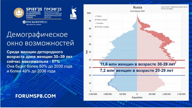 Данные о доле россиянок детородного возраста | Источник: forumspb.com