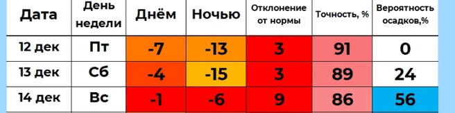 По прогнозу Ильи Винштейна, в субботу всего -4, а в воскресенье -1 и снег | Источник: winstein.org/pogoda.html