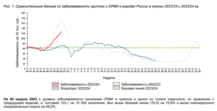 В НИИ гриппа сообщили о случаях тяжелого ОРВИ у детей в 5 городах России
