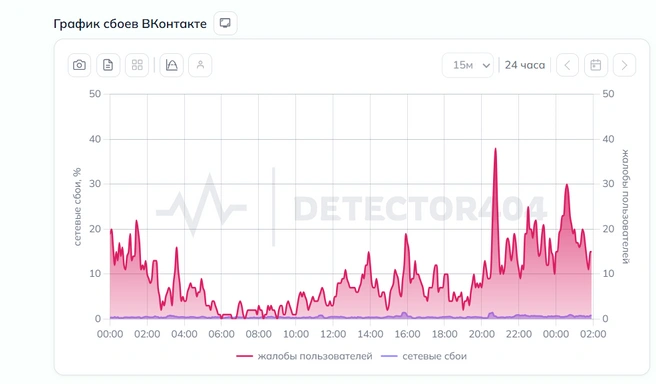 Источник: Downdetector