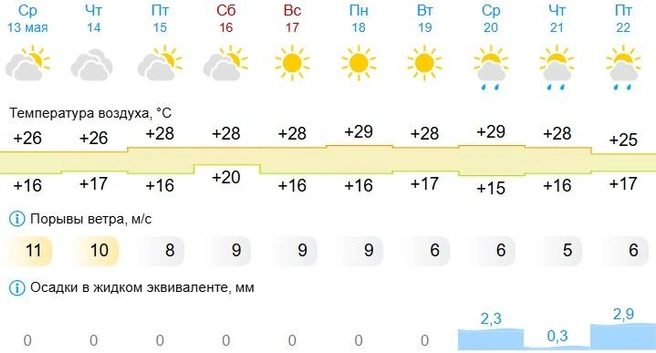 Может быть, даже и +30 °C не будет | Источник: Gismeteo