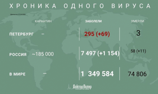 За сутки в России выявили 1154 пациента с коронавирусом, в Петербурге - 69