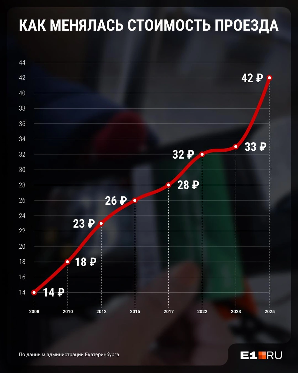 С 2008 года стоимость билетов выросла ровно в три раза | Источник: Филипп Сапегин / E1.RU