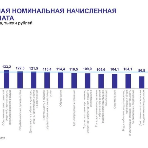 Источник: Петростат