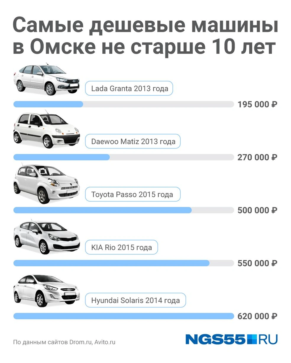 Где купить дешевое авто в Омске - 30 ноября 2023 - НГС55.ру