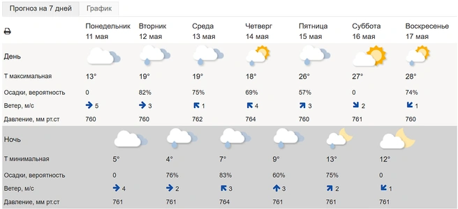 Резко потеплеет в пятницу — показывает Гидрометцентр России | Источник: meteoinfo.ru