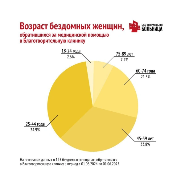 Источник: «Благотворительная больница»