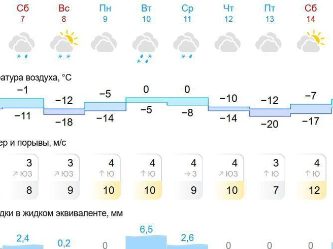 Во вторник и среду возможно потепление до нулевой отметки | Источник: Gismeteo.ru