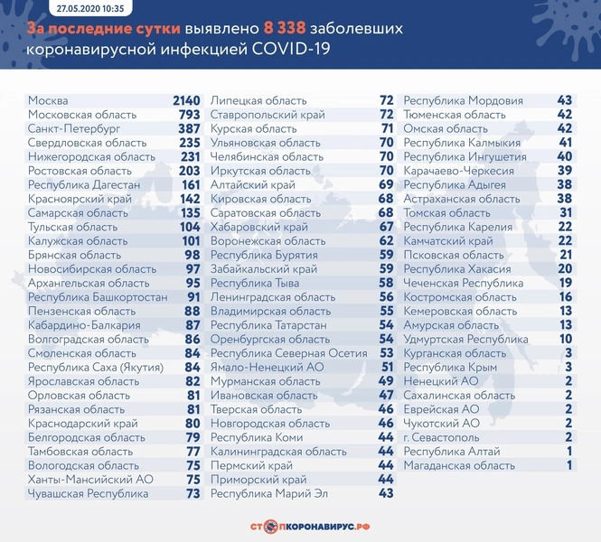 Новые зараженные и умершие: актуальная статистика по коронавирусу в России