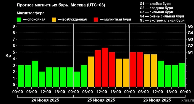Огромная дыра на Солнце смотрит на Землю в упор. У многих от этого заболит голова | Источник: xras.ru