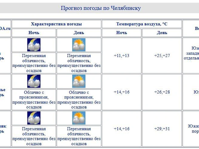 Источник: сhelpogoda.ru