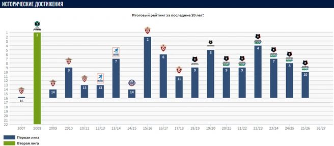 Статистика «Ростова» за последние 20 лет | Источник: Transfermarkt 