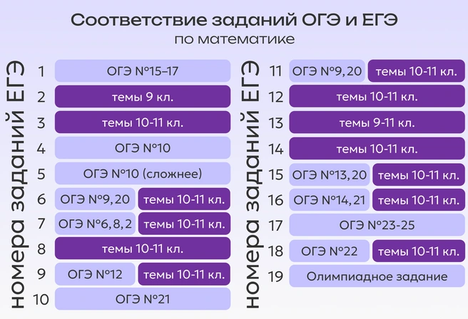 Гигантский ресурс времени для изучения новых тем в 10–11-м классах высвободили себе дети, ответственно подошедшие к ОГЭ. Они и станут высокобалльниками ЕГЭ | Источник: Ирина Калмыкова