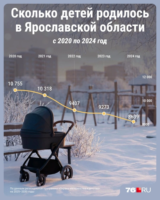 Стала известна статистика родившихся детей в Ярославской области за последние пять лет&nbsp;— с 2020 по 2024 год | Источник: Серафима Пантыкина / Городские медиа