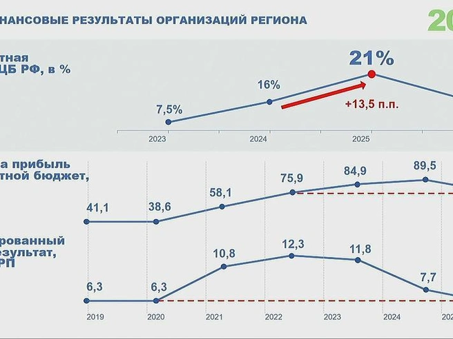 Сбор налога на прибыль снизился до показателей 2022 года. | Источник: Законодательное собрание Новосибирской области 