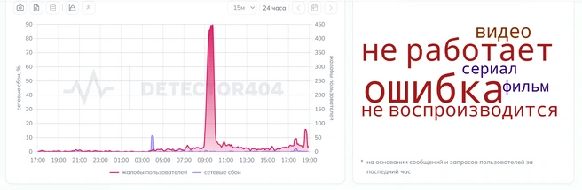 Сбой в работе Кинопоиска | Источник: Detector404