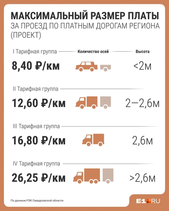 Из проекта следует, что проезд по платным дорогам, построенным в концессию, дороже, чем по другим коммерческим трассам | Источник: Филипп Сапегин / E1.RU