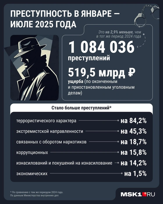 Преступность в России | Источник: Городские медиа