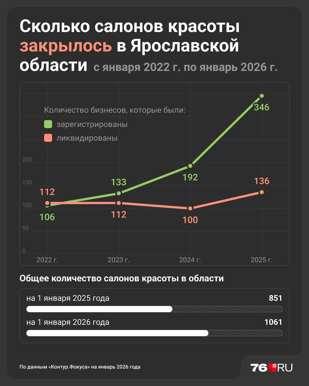 Судя по графику, в Ярославской области, действительно, появилось больше новых салонов красоты, чем закрылось старых | Источник: Юрий Скулыбердин / Городские медиа