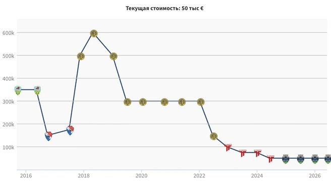 Трансферная стоимость Возиньи  | Источник: Transfermarkt 