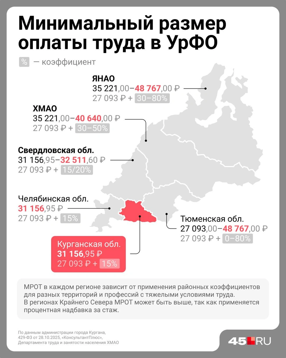 Уровень МРОТ в регионах УрФО  | Источник: Евгения Бикунова / Городские медиа
