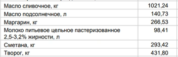 Цены на «молочку» от 3 августа | Источник: Алтайкрайстат