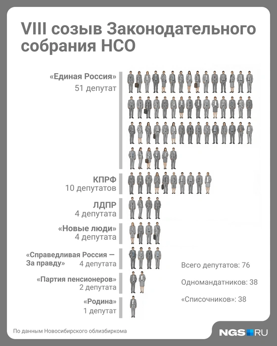 Так распределились мандаты в восьмом созыве | Источник: Юрий Орлов / NGS.RU