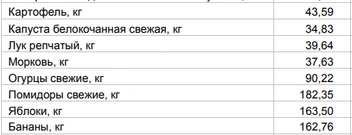 Цены на овощи и фрукты от 12 октября | Источник: Алтайкрайстат