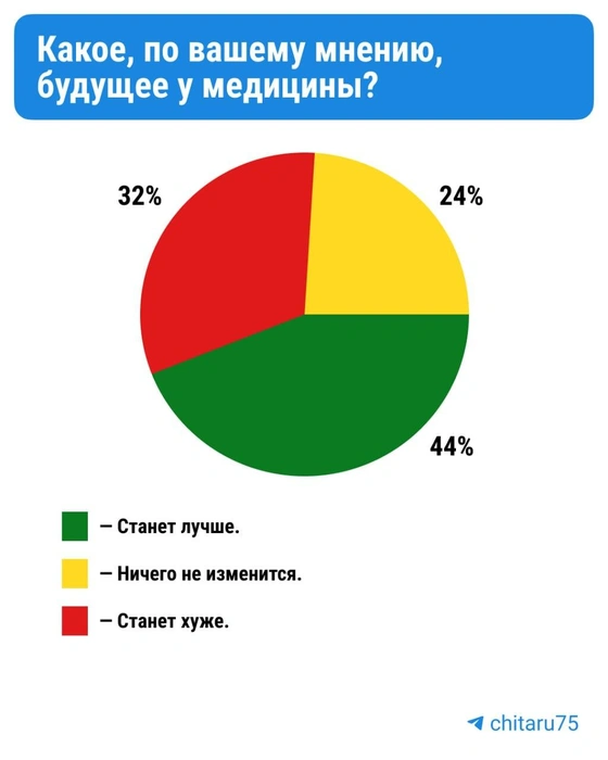 Менее половины забайкальцев считают, что медицина в регионе станет лучше. Остальные думают, что ничего не изменится, либо станет только хуже | Источник: CHITA.RU