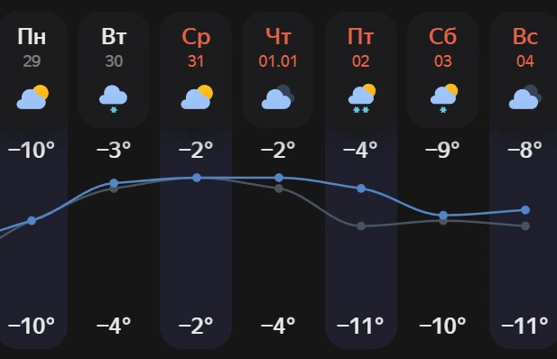 Морозов не будет | Источник: «Яндекс.Погода»