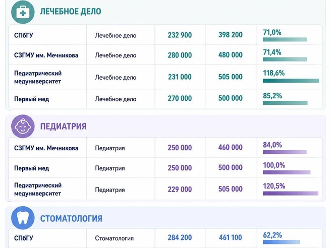 Стоматологическое образование подорожало на 60–137%, педиатрия — на 84–120%, лечебное дело — на 71–118%. | Источник: Chat GPT/ «Фонтанка.ру»
