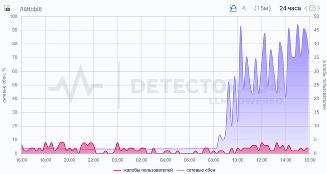Башкирия | Источник: Downdetector 