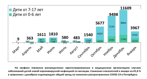 Число госпитализаций снизилось на 34%, летальность тоже ушла вниз: В Петербурге подвели &amp;quot;коронавирусные итоги&amp;quot; месяца