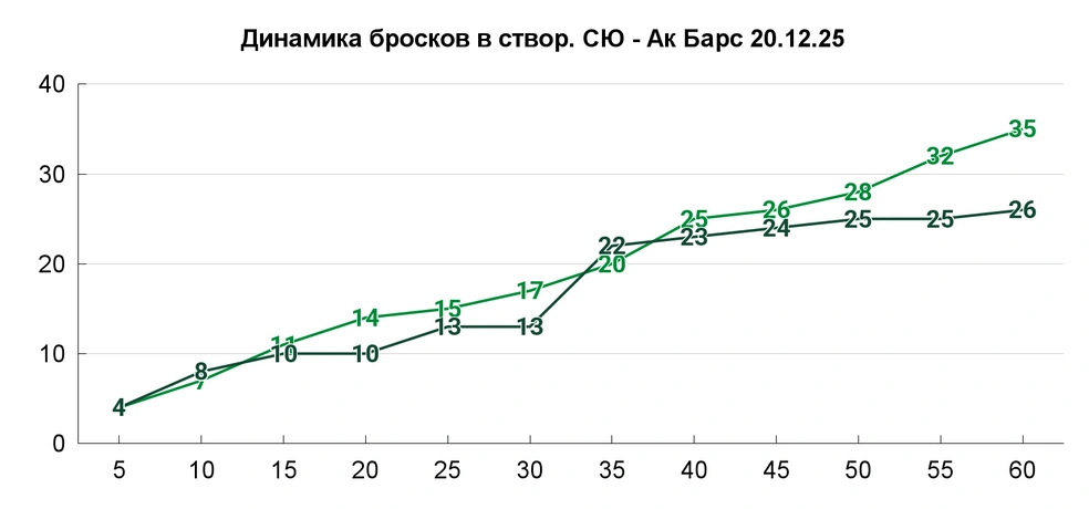 «Ак Барс» не раз надолго замолкал, но свои моменты при этом реализовал | Источник: Азамат Шавлуков