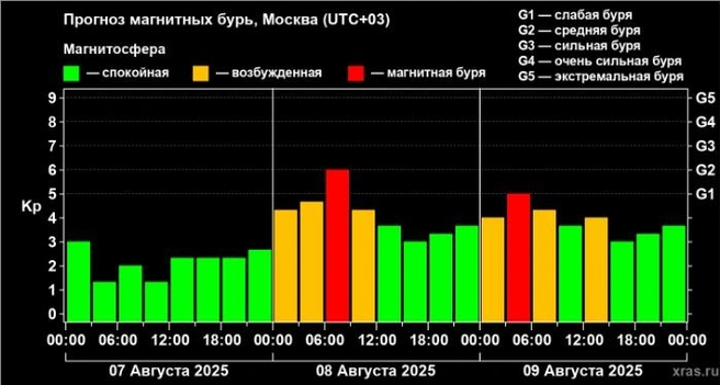 Резкий всплеск солнечной активности ожидается уже будущей ночью | Источник: Xras.ru