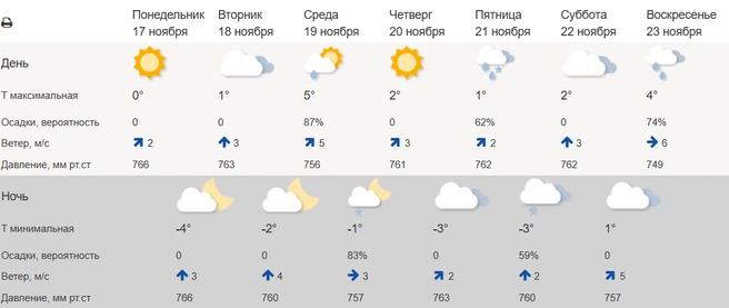 Источник: сайт Гидрометцентра России