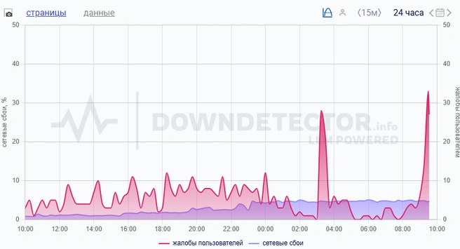 Обычно на интернет никто не жалуется | Источник: downdetector.su