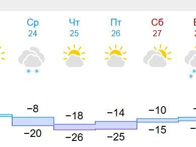 Ближе к выходным температура вновь повысится. | Источник: Gismeteo.ru