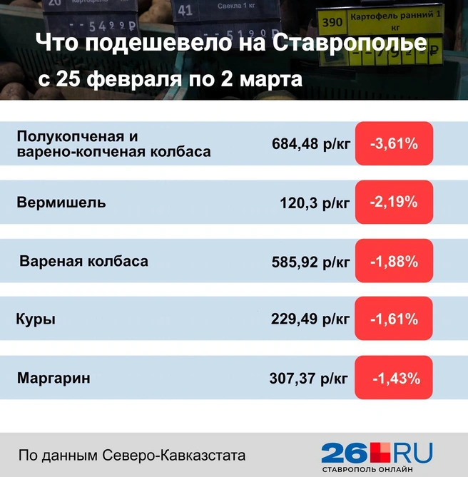 Статистика цен на продукты | Источник: Дарья Гранкина / 26.RU