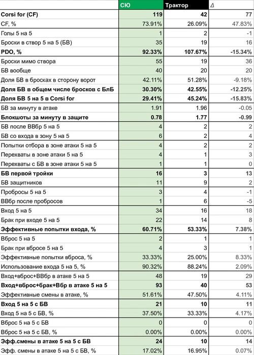 5 на 5 меньше 30% бросков добралось до Зака Фукале | Источник: Азамат Шавлуков