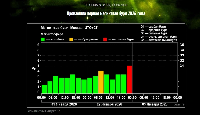 Источник: xras.ru