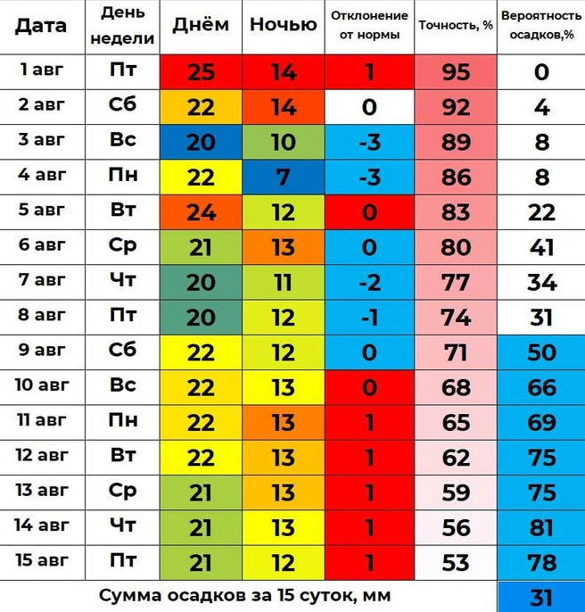 Судя по прогнозу, дожди остаются с нами | Источник: Погода 72 / Telegram