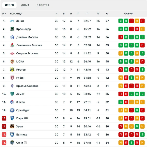 Странная развязка чемпионата России по футболу: вы не поверите, кто стал чемпионом