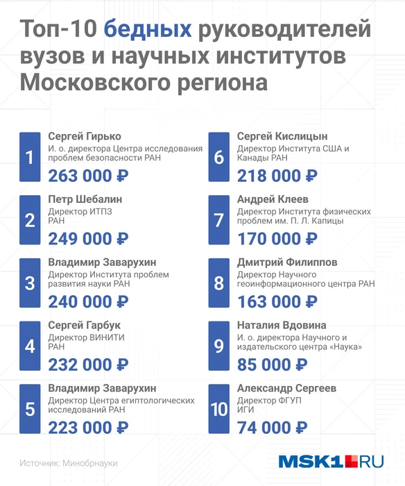 У кого из руководителей учреждений Минобрнауки самые низкие зарплаты | Источник: Городские медиа
