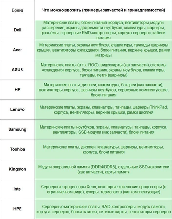 Что всё еще можно ввозить по параллельному импорту, Минпромторг | Источник: «Фонтанка.ру»