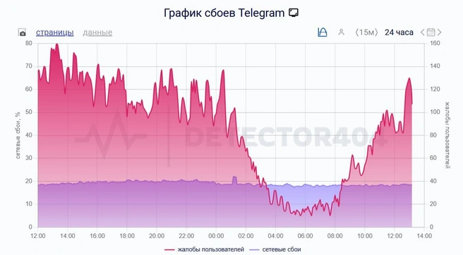 Источник: detector404