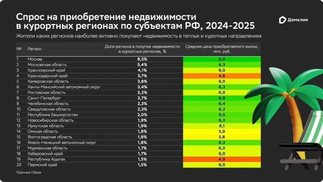 Впереди края только Москва и Подмосковье | Источник: Домклик / sberbank.ru