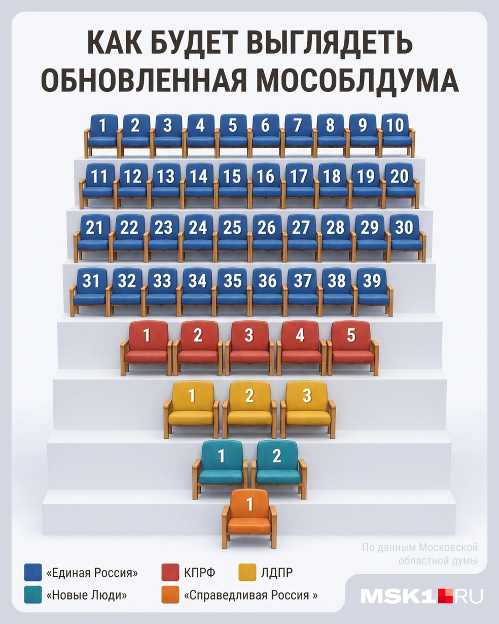 Как распределись кресла депутатов в Мособлдуме | Источник: Городские Медиа