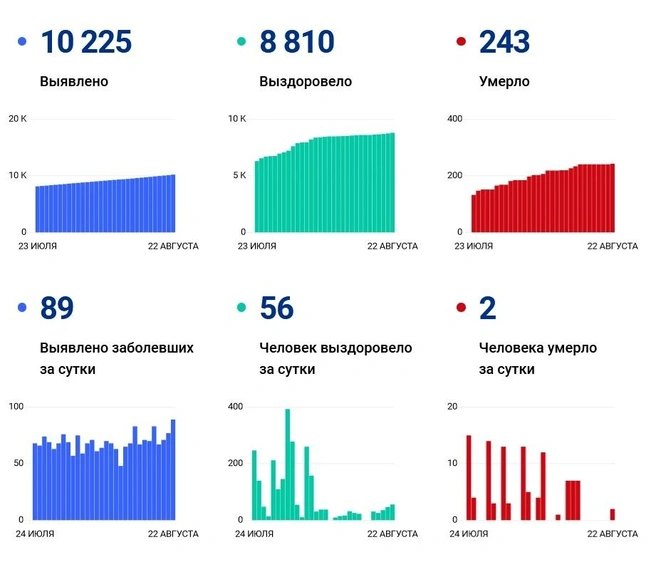 Данные на 10:45 22 августа | Источник: стопкоронавирус.рф