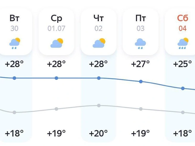 По ночам ожидается от +17 до +21 градуса | Источник: yandex.ru/pogoda